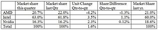 Grafikchip-Marktanteile im dritten Quartal 2013